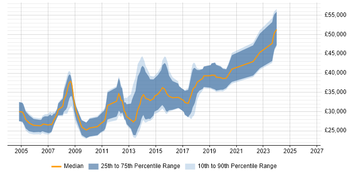 Salary distribution trend for jobs in Dundee citing Web Development