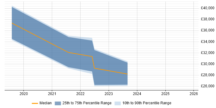 Salary distribution trend for jobs in Dundee citing Windows 10