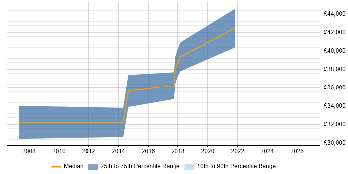 Salary distribution trend for jobs in Dundee citing Workshop Facilitation
