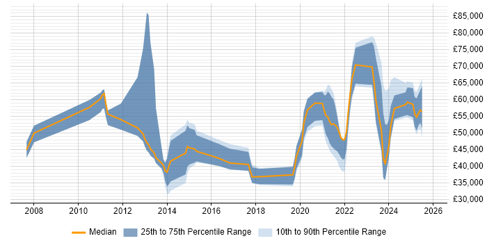 Salary distribution trend for jobs in Scotland citing DV Cleared