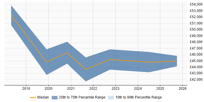 Salary distribution trend for Dynamics 365 Analyst job vacancies in Scotland