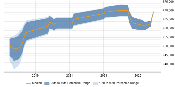 Salary distribution trend for Dynamics 365 Consultant job vacancies in Scotland