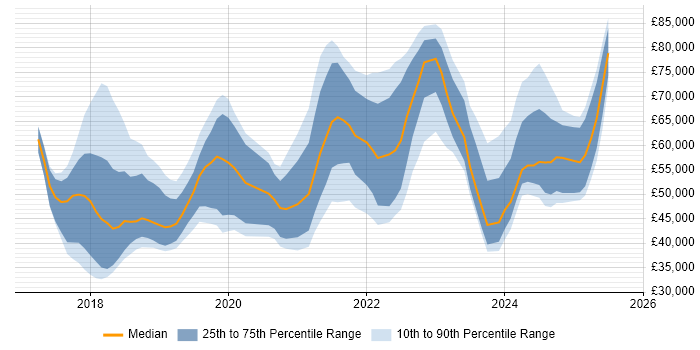 Salary distribution trend for jobs in Scotland citing Dynamics 365 Salary distribution trend for jobs in Scotland citing Dynamics 365