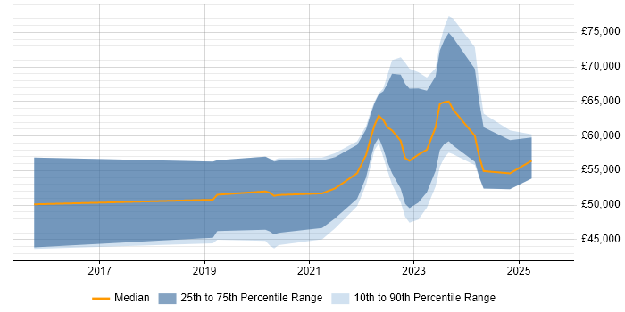 Salary distribution trend for jobs in Scotland citing Dynatrace