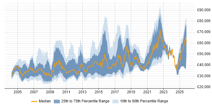 Salary distribution trend for jobs in Scotland citing E-Commerce