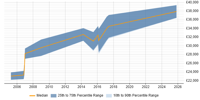 Salary distribution trend for e-Learning Developer job vacancies in Scotland