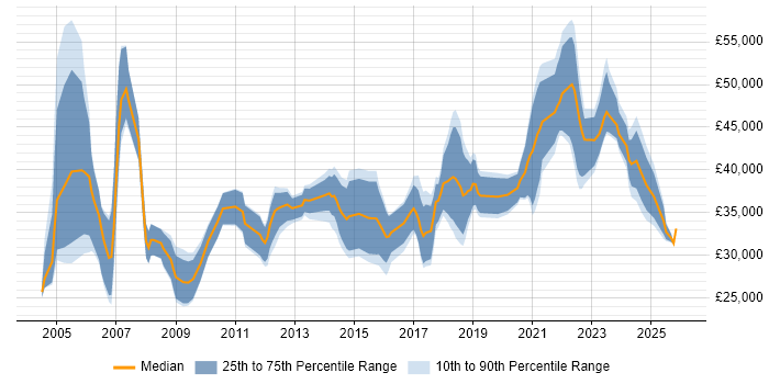 Salary distribution trend for jobs in Scotland citing e-Learning