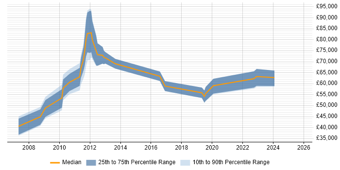 Salary distribution trend for jobs in Scotland citing EAM