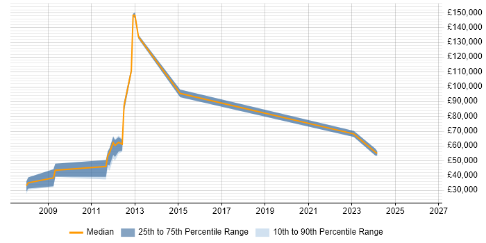 Salary distribution trend for jobs in Scotland citing Earned Value Management