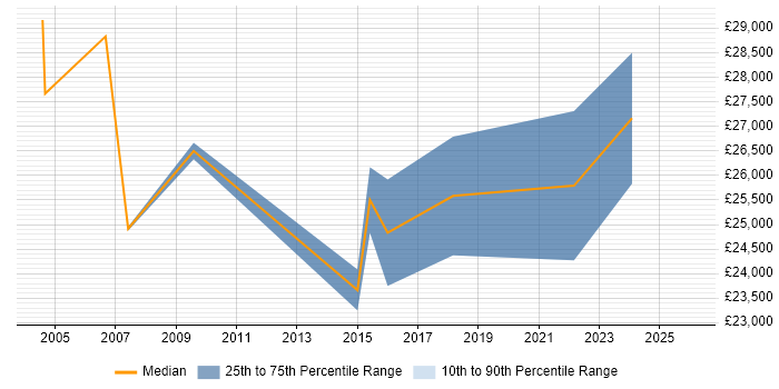 Salary distribution trend for Analyst job vacancies in East Ayrshire