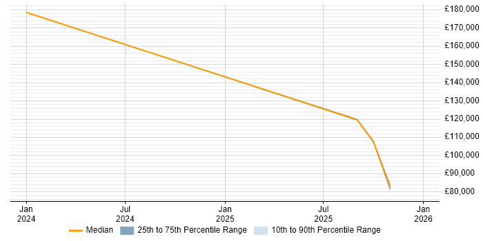 Salary distribution trend for jobs in East Ayrshire citing Continuous Improvement