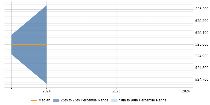 Salary distribution trend for jobs in East Ayrshire citing Customer Experience