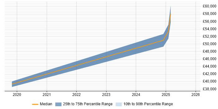 Salary distribution trend for jobs in East Ayrshire citing HNC