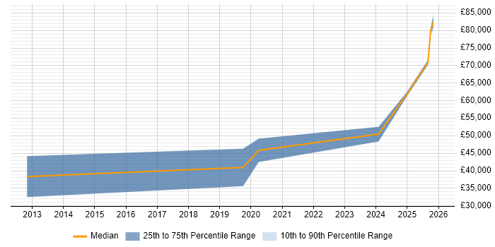 Salary distribution trend for jobs in Kilmarnock citing Agile