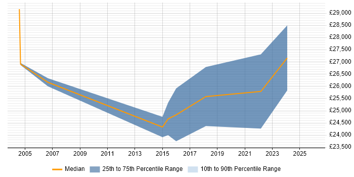 Salary distribution trend for Analyst job vacancies in Kilmarnock