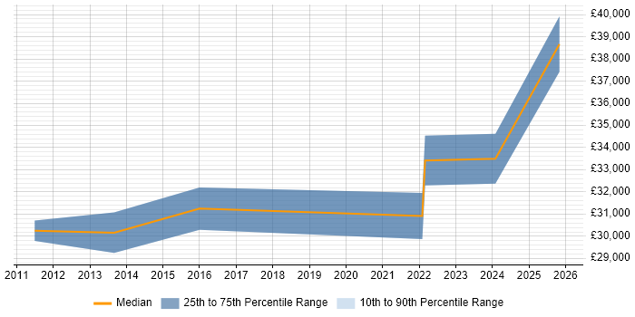 Salary distribution trend for jobs in Kilmarnock citing Analytical Skills