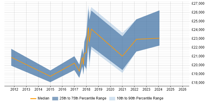 Salary distribution trend for jobs in Kilmarnock citing Customer Service