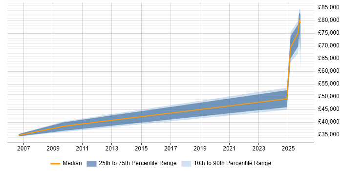Salary distribution trend for jobs in Kilmarnock citing Degree