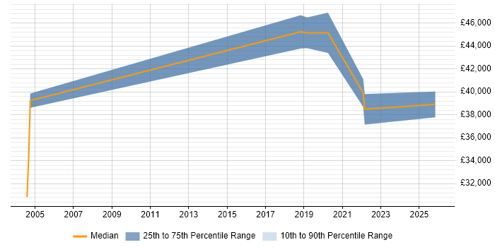 Salary distribution trend for jobs in Kilmarnock citing Finance