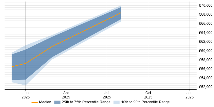 Salary distribution trend for jobs in Kilmarnock citing Mathematics