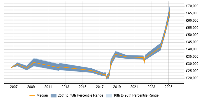 Salary distribution trend for jobs in Kilmarnock citing Microsoft