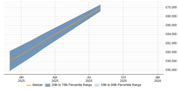 Salary distribution trend for jobs in East Ayrshire citing MATLAB