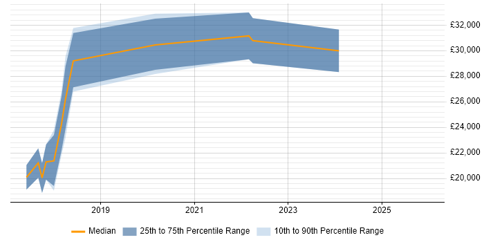Salary distribution trend for jobs in East Ayrshire citing Microsoft 365