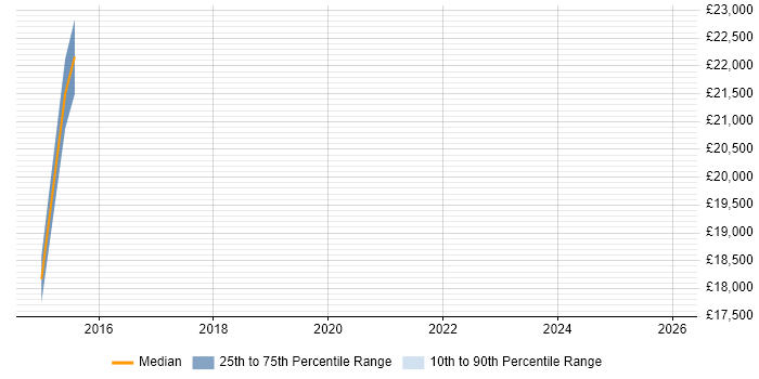Salary distribution trend for jobs in East Ayrshire citing SLA