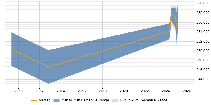 Salary distribution trend for jobs in East Ayrshire citing Software Engineering