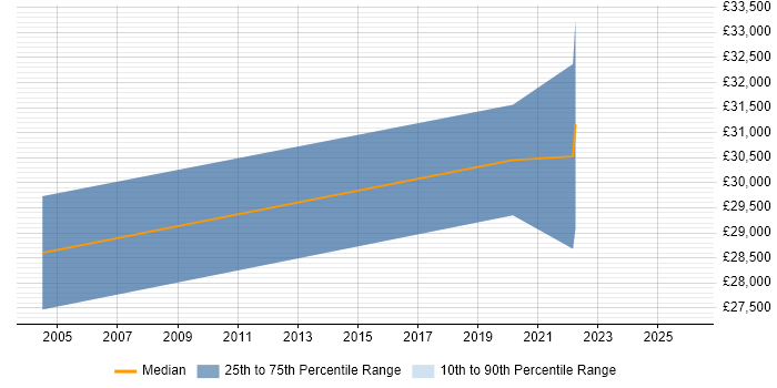 Salary distribution trend for Support Engineer job vacancies in East Ayrshire