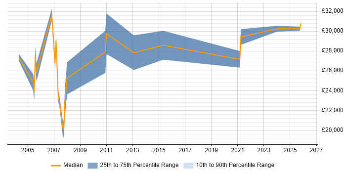 Salary distribution trend for Analyst job vacancies in East Lothian