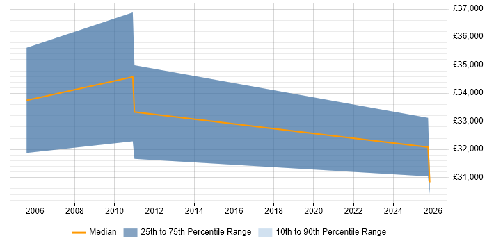 Salary distribution trend for Business Analyst job vacancies in East Lothian