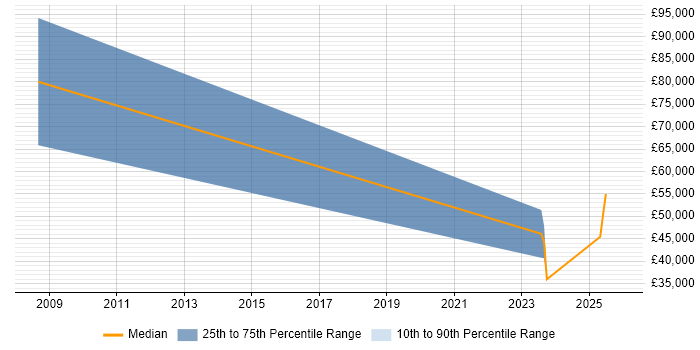 Salary distribution trend for jobs in East Lothian citing Business Development