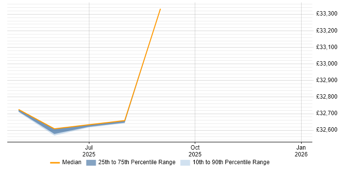 Salary distribution trend for jobs in East Lothian citing Coaching