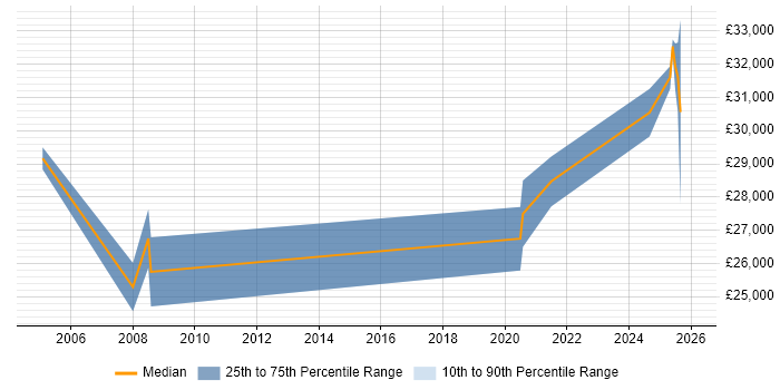 Salary distribution trend for jobs in East Lothian citing Customer Service