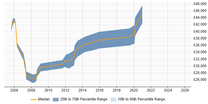 Salary distribution trend for Developer job vacancies in East Lothian