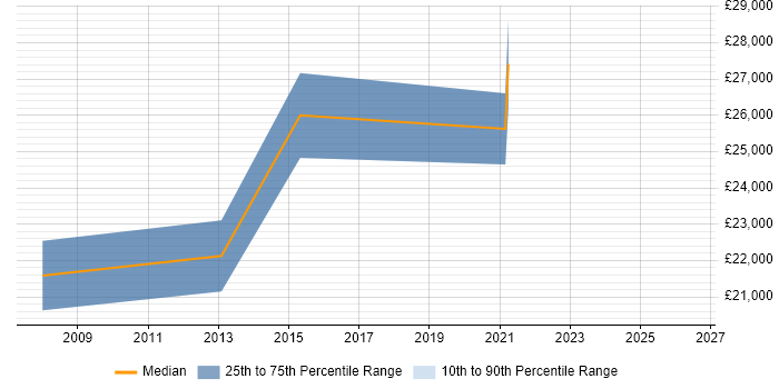 Salary distribution trend for Analyst job vacancies in Musselburgh