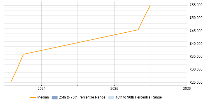 Salary distribution trend for Business Manager job vacancies in Musselburgh