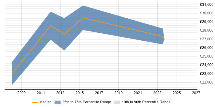 Salary distribution trend for jobs in Musselburgh citing Social Skills
