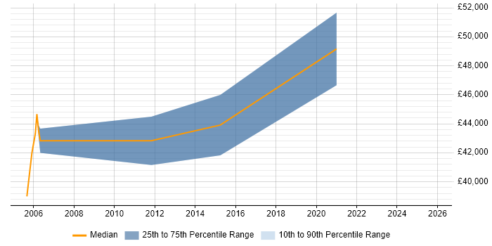 Salary distribution trend for Senior Developer job vacancies in East Lothian