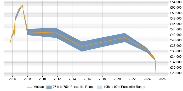 Salary distribution trend for Senior job vacancies in East Lothian