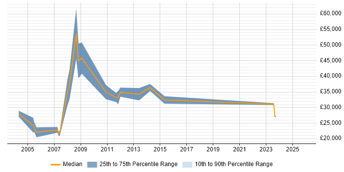 Salary distribution trend for jobs in East Lothian citing Social Skills