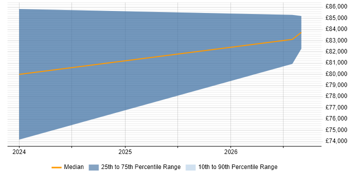 Salary distribution trend for Systems Engineer job vacancies in East Lothian