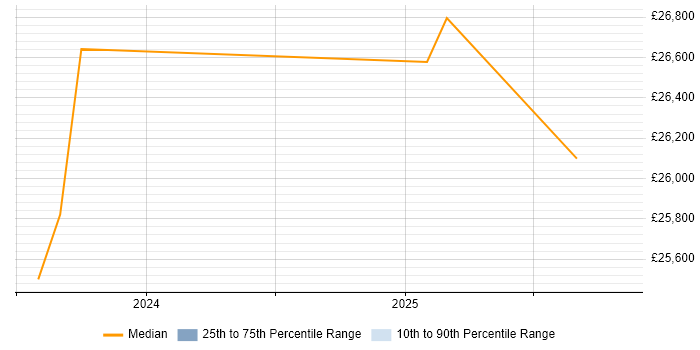 Salary distribution trend for jobs in Tranent citing Games