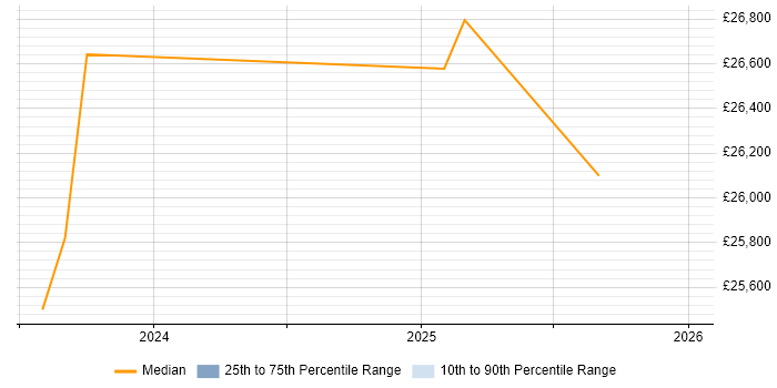 Salary distribution trend for jobs in Tranent citing Telecoms
