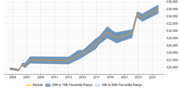 Salary distribution trend for 1st/2nd Line Support Analyst job vacancies in Edinburgh
