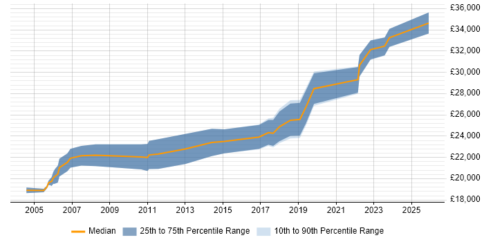 Salary distribution trend for 1st/2nd Line Support job vacancies in Edinburgh