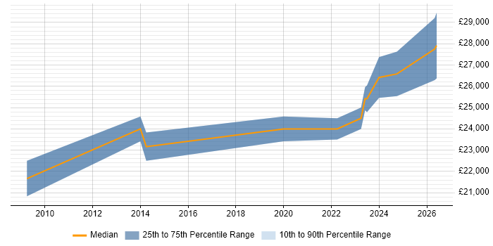 Salary distribution trend for 1st Line Engineer job vacancies in Edinburgh