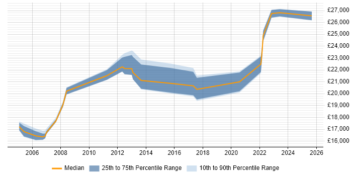 Salary distribution trend for 1st Line Support Analyst job vacancies in Edinburgh