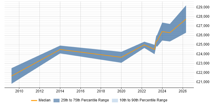 Salary distribution trend for 1st Line Support Engineer job vacancies in Edinburgh